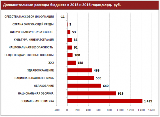 Обзор бюджетной системы России. Возможные действия правительства в меняющихся экономических и политических  условиях