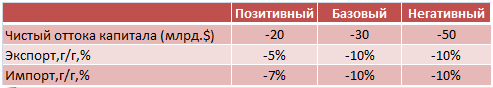 Рубль в новой реальности: отступление по всем статьям платёжного баланса