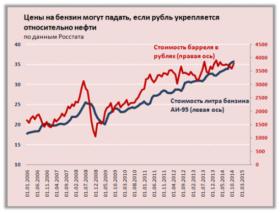 Рост цен на бензин в России: противоречия Адаму Смиту нет