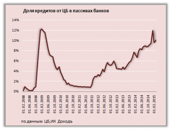 Реакция финансовой сферы на санкции, логика действий ЦБ, перспективы инфляции, кредитования, экономического роста - Весна 2015