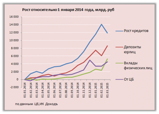 Реакция финансовой сферы на санкции, логика действий ЦБ, перспективы инфляции, кредитования, экономического роста - Весна 2015