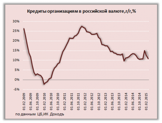 Реакция финансовой сферы на санкции, логика действий ЦБ, перспективы инфляции, кредитования, экономического роста - Весна 2015