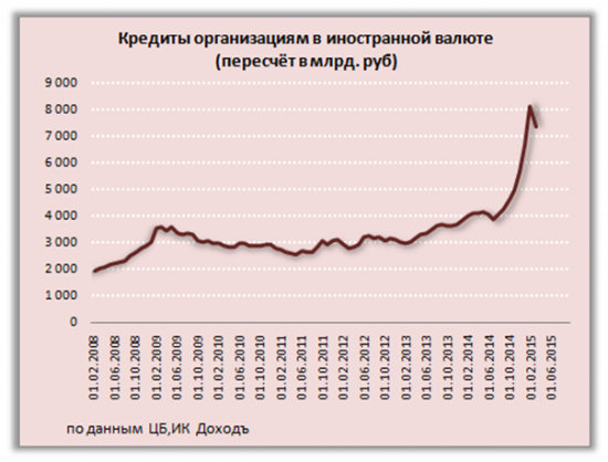 Реакция финансовой сферы на санкции, логика действий ЦБ, перспективы инфляции, кредитования, экономического роста - Весна 2015