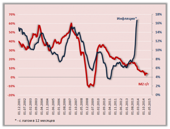 Реакция финансовой сферы на санкции, логика действий ЦБ, перспективы инфляции, кредитования, экономического роста - Весна 2015