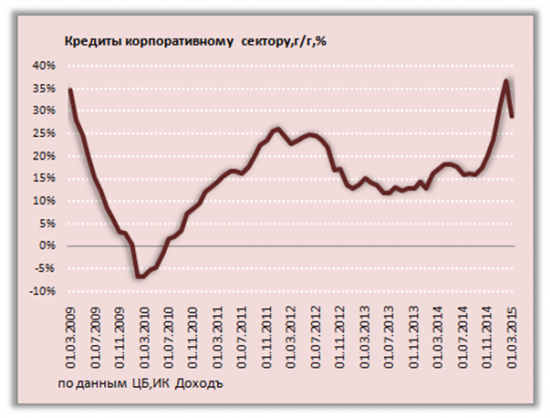 Реакция финансовой сферы на санкции, логика действий ЦБ, перспективы инфляции, кредитования, экономического роста - Весна 2015