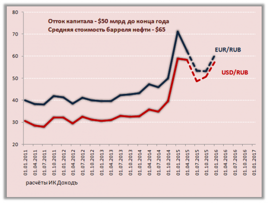 Влияние платёжного баланса на курс рубля. Весна 2015