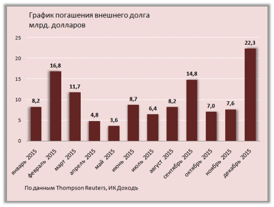 Влияние платёжного баланса на курс рубля. Весна 2015