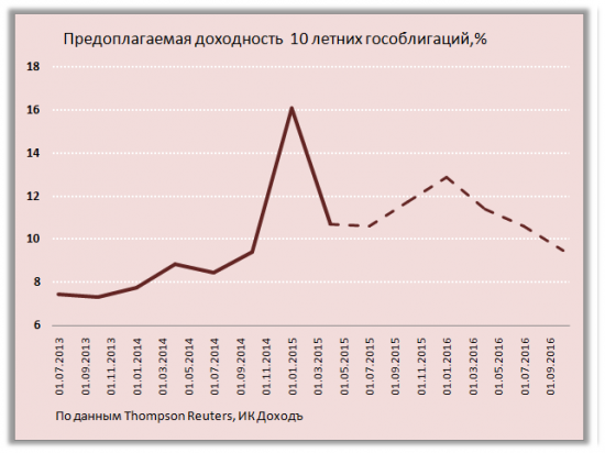 Влияние платёжного баланса на курс рубля. Весна 2015