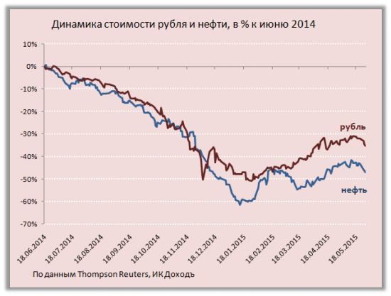 Влияние платёжного баланса на курс рубля. Весна 2015