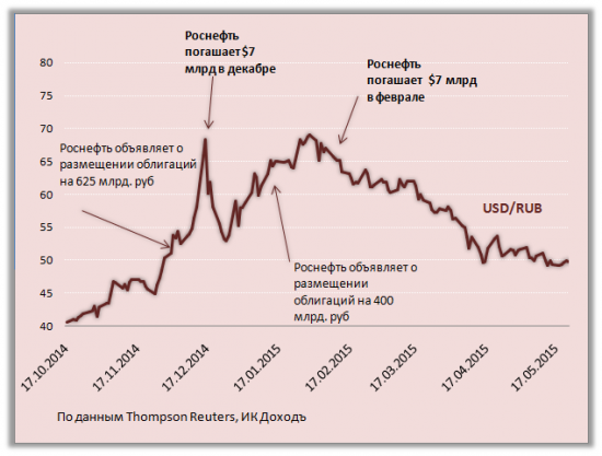 Влияние платёжного баланса на курс рубля. Весна 2015