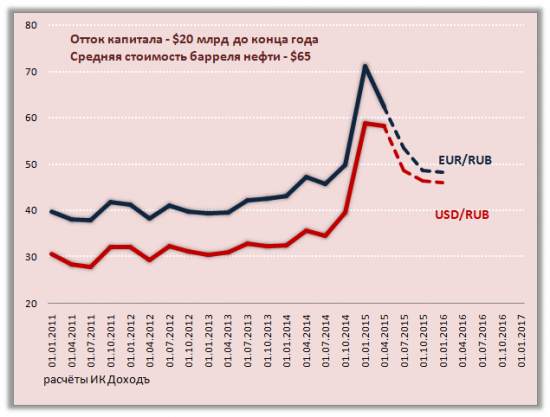 Влияние платёжного баланса на курс рубля. Весна 2015