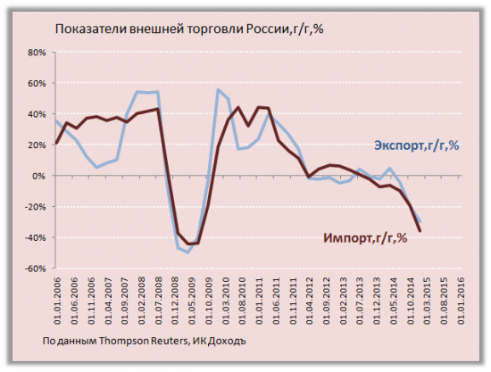 Влияние платёжного баланса на курс рубля. Весна 2015