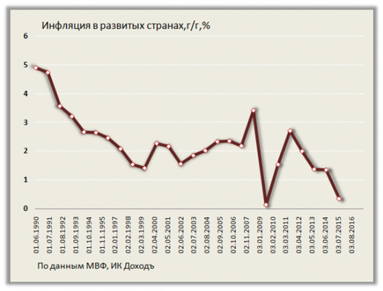 Денежная политика будущего: инфляции здесь не место