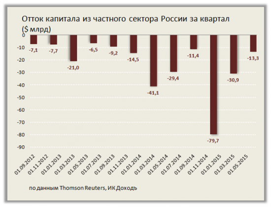 Платёжный баланс и рубль: отток капитала из-за финансовых санкций вновь угрожает стабильности российской валюты