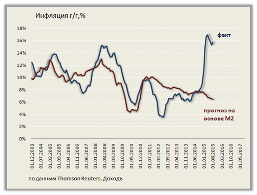Модель инфляции для России указывает на замедление роста цен до 6% в 2017 году в базовом прогнозе