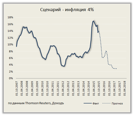 Модель инфляции для России указывает на замедление роста цен до 6% в 2017 году в базовом прогнозе