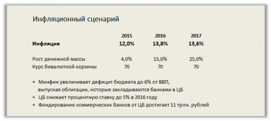 Модель инфляции для России указывает на замедление роста цен до 6% в 2017 году в базовом прогнозе