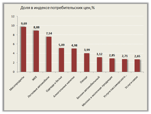 Модель инфляции для России указывает на замедление роста цен до 6% в 2017 году в базовом прогнозе