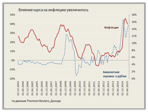 Модель инфляции для России указывает на замедление роста цен до 6% в 2017 году в базовом прогнозе