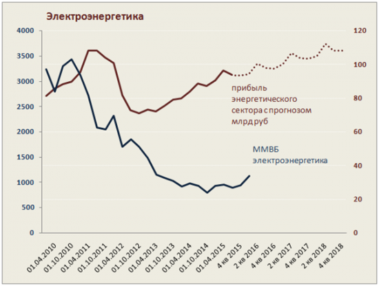 Инвестиционная стратегия на 2016 год