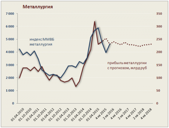 Инвестиционная стратегия на 2016 год