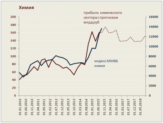 Инвестиционная стратегия на 2016 год