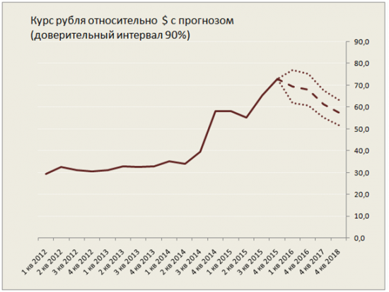 Инвестиционная стратегия на 2016 год