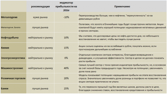 Инвестиционная стратегия на 2016 год