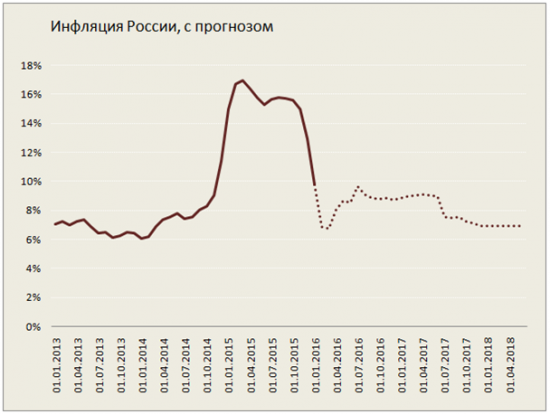 Инвестиционная стратегия на 2016 год