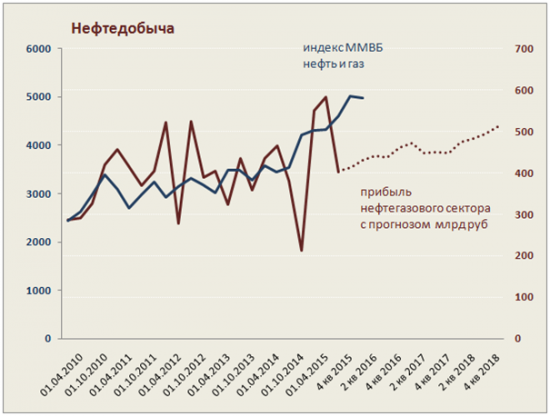 Инвестиционная стратегия на 2016 год