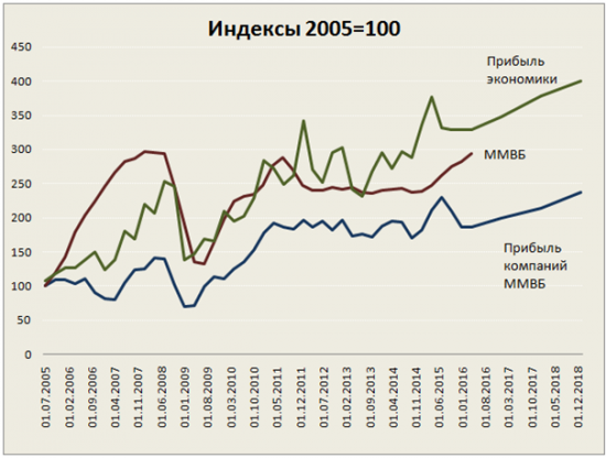 Инвестиционная стратегия на 2016 год