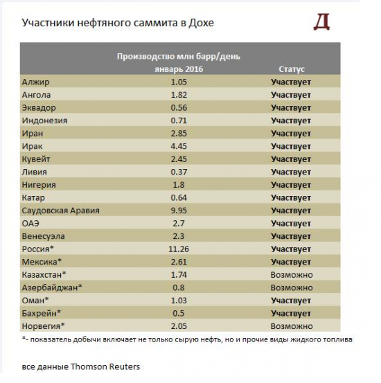 Встреча в Дохе: фейковое соглашение или возвращение картеля на нефтяной рынок