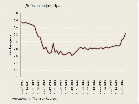 Встреча в Дохе: фейковое соглашение или возвращение картеля на нефтяной рынок