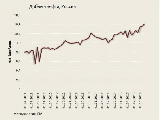 Встреча в Дохе: фейковое соглашение или возвращение картеля на нефтяной рынок