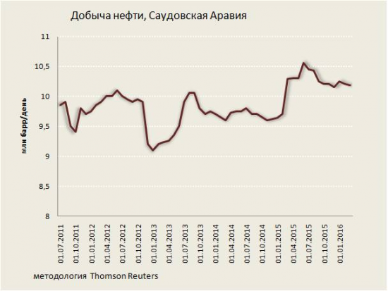 Встреча в Дохе: фейковое соглашение или возвращение картеля на нефтяной рынок