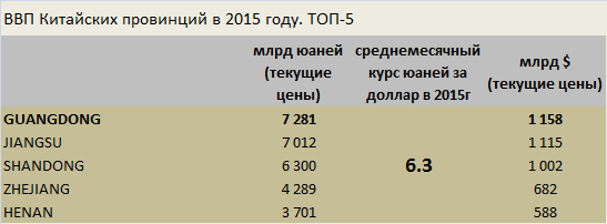 Правда ли, что ВВП крупнейшей китайской провинции больше ВВП России?