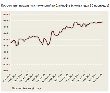 Идем против консенсуса и в перспективе года ждем роста рубля. В обзоре объясняем, почему