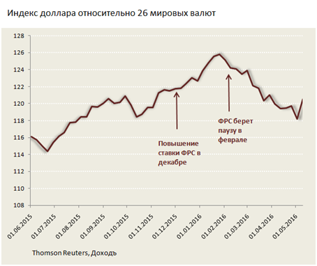 Идем против консенсуса и в перспективе года ждем роста рубля. В обзоре объясняем, почему