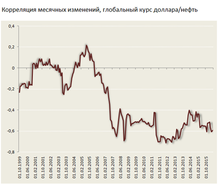 Идем против консенсуса и в перспективе года ждем роста рубля. В обзоре объясняем, почему