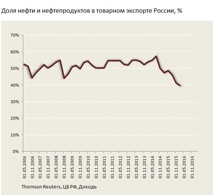 Идем против консенсуса и в перспективе года ждем роста рубля. В обзоре объясняем, почему