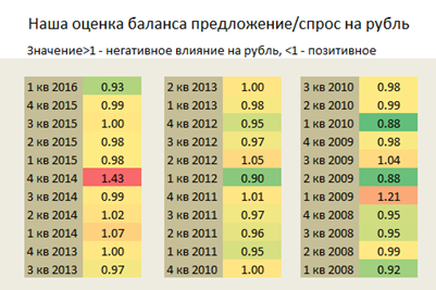 Идем против консенсуса и в перспективе года ждем роста рубля. В обзоре объясняем, почему