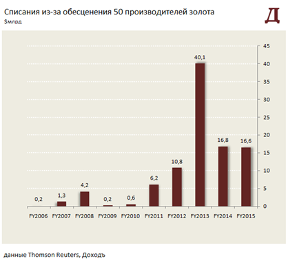 Золото или акции производителей золота: что лучше выбрать инвестору?