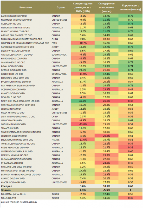 Золото или акции производителей золота: что лучше выбрать инвестору?