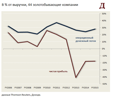 Золото или акции производителей золота: что лучше выбрать инвестору?