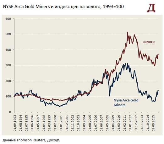Золото или акции производителей золота: что лучше выбрать инвестору?