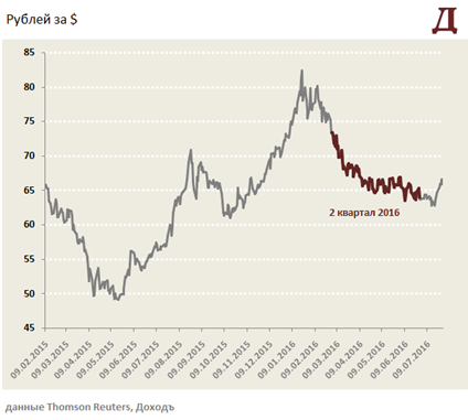 Платёжный баланс и курс рубля. Обзор факторов, вляющих на российскую валюту. Лето 2016