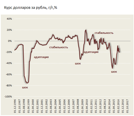 Платёжный баланс и курс рубля. Обзор факторов, вляющих на российскую валюту. Лето 2016