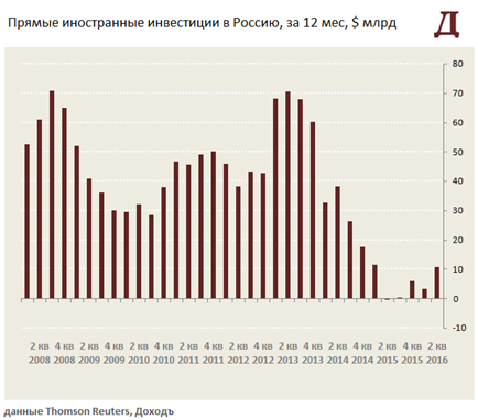 Платёжный баланс и курс рубля. Обзор факторов, вляющих на российскую валюту. Лето 2016