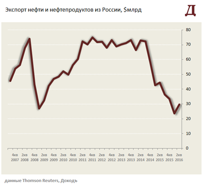 Платёжный баланс и курс рубля. Обзор факторов, вляющих на российскую валюту. Лето 2016