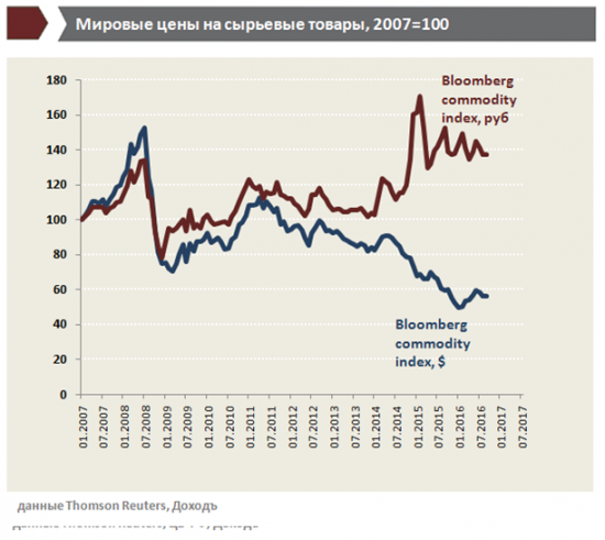 Инфляция в России. Сентябрь 2016 Обзор факторов, действий ЦБ и прогноз процентных ставок.